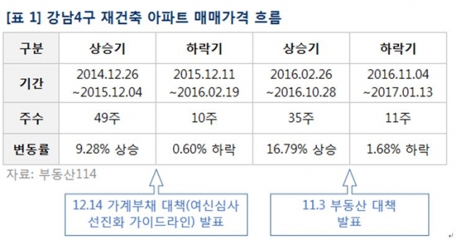 강남 4구 재건축 아파트 매매가 추이. 자료=부동산114제공.