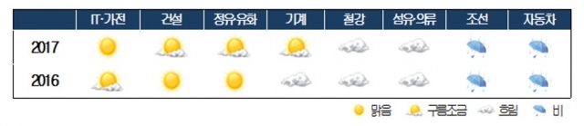 2017년 산업기상도 사진=대한상공회의소 제공