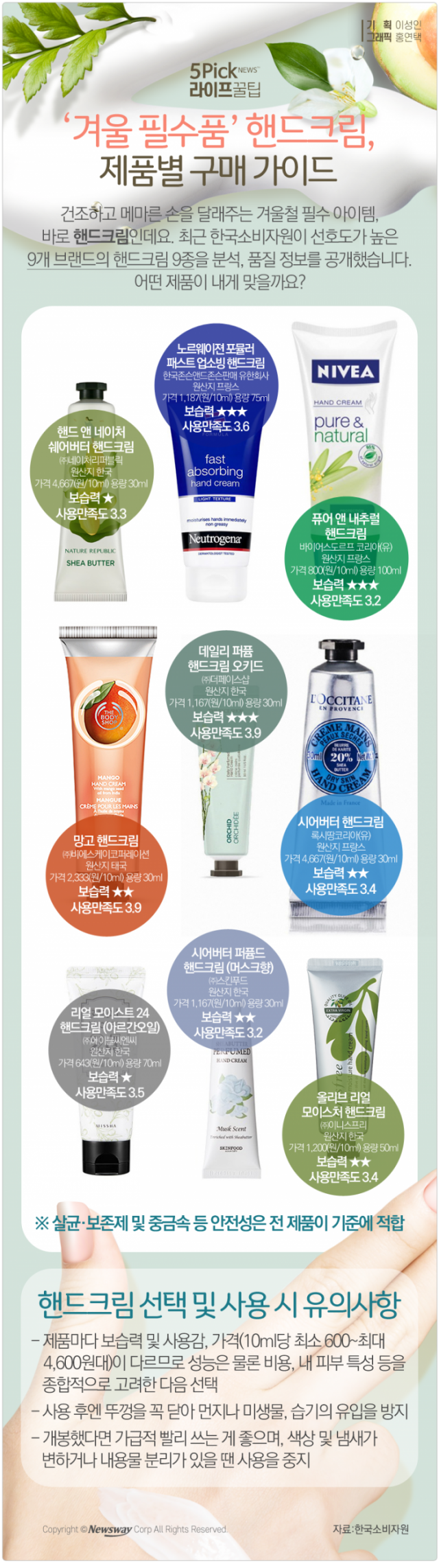  ‘겨울 필수품’ 핸드크림, 제품별 구매 가이드 기사의 사진