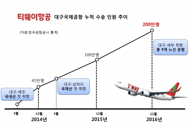 사진=티웨이항공 제공