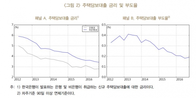주택담보대출 금리 및 부도율. 자료=한국은행 제공.