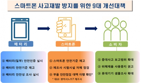 갤노트7 대책···배터리 2년마다 안전심사