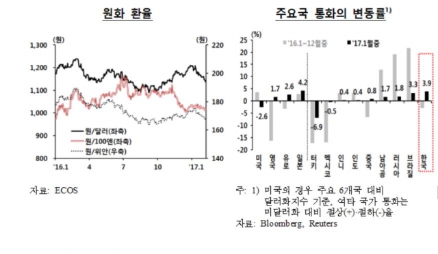 원화환율과 주요국 통화의 변동률. 자료=한국은행 제공.