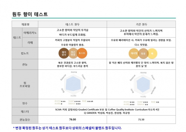 탐앤탐스 원두 향미 테스트 결과