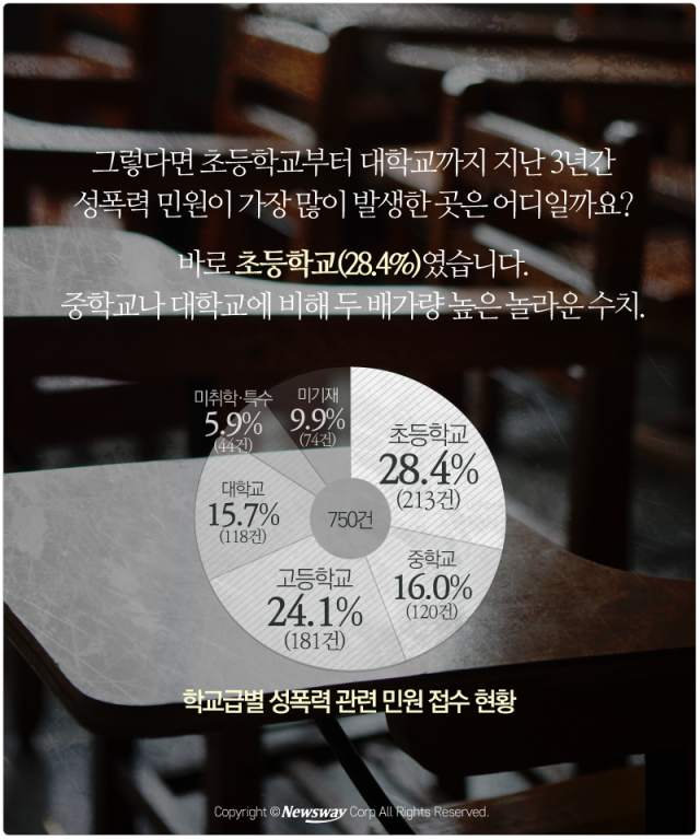  ‘성폭력 민원 최다’ 초등학교···무서워서 보내겠나 기사의 사진