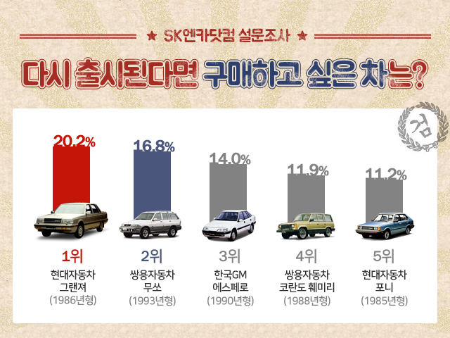 현대자동차 준대형 세단 그랜저가 다시 구매하고 싶은 차 1위에 선정됐다. 1986년식 그랜저는 ‘각(角) 그랜저’라는 별칭으로 잘 알려진 모델이다. 사진=SK엔카 제공