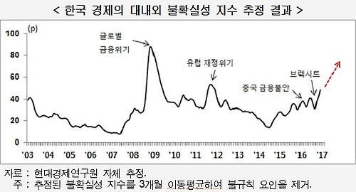 한국 경제의 대내외 불확실성 지수 추정 결과. 자료=현대경제연구원 제공