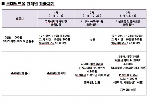 잠실 롯데월드타워 주차료 300원 추가인하··· ‘한시간 3천원’ 기사의 사진