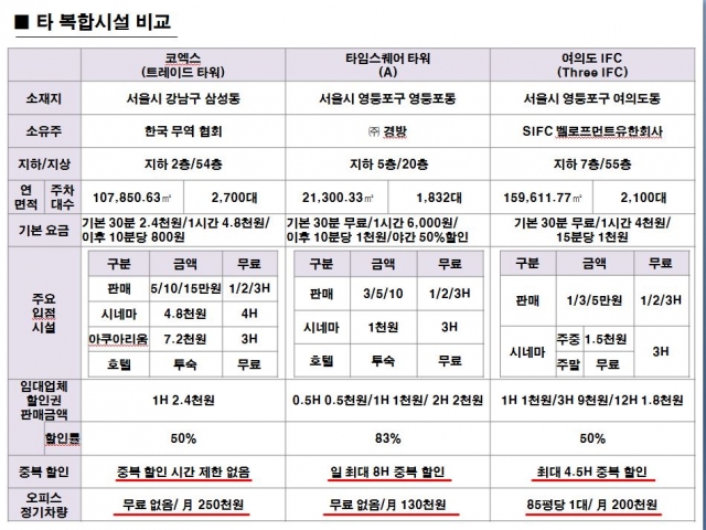 잠실 롯데월드타워 주차료 300원 추가인하··· ‘한시간 3천원’ 기사의 사진