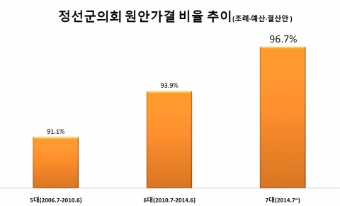 정선군의회 거수기 전락 우려