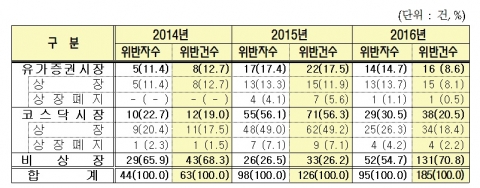 금감원, 지난해 공시위반 과징금 22억원···비상장법인 급증