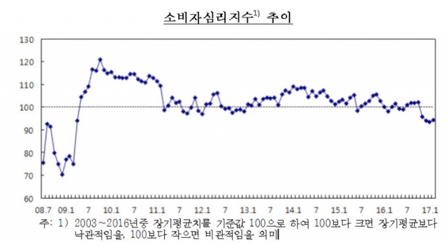 소비자심리지수 추이. 자료=한국은행 제공.