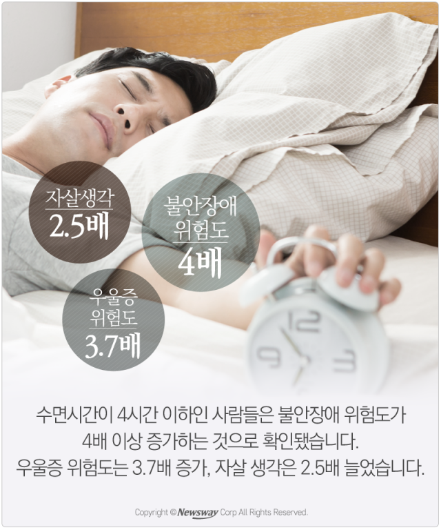  ‘잠이 보약’ 건강에 이로운 적정 수면 시간은? 기사의 사진