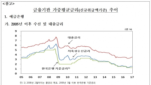 금융기관 가중평균금리 추이. 자료=한국은행 제공.