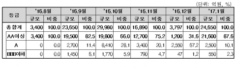1월 기업 직접금융 조달액 8조···일반회사채 전월比 550%↑