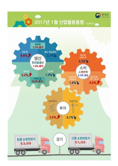 1월 산업생산 1.0% 증가···소비 3개월 연속 감소