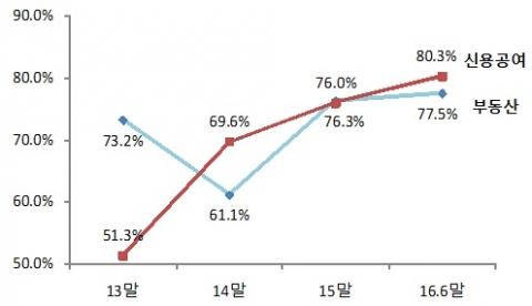 금융투자회사, 부동산 채무보증 15조원···충당금 확대 추진