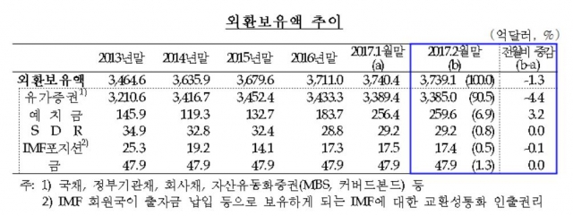 외환보유액. 자료=한국은행 제공.