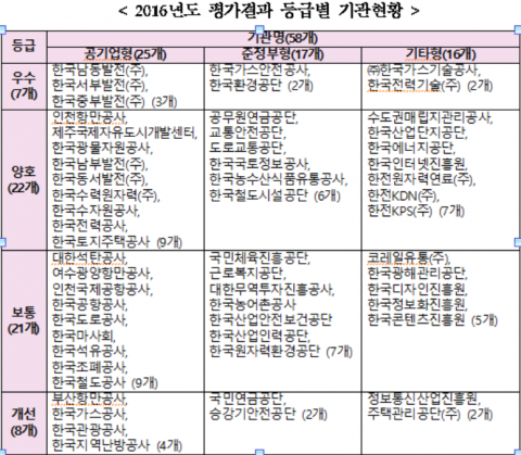 가스공사 등 8개 기관, 동반성장 평가 꼴찌