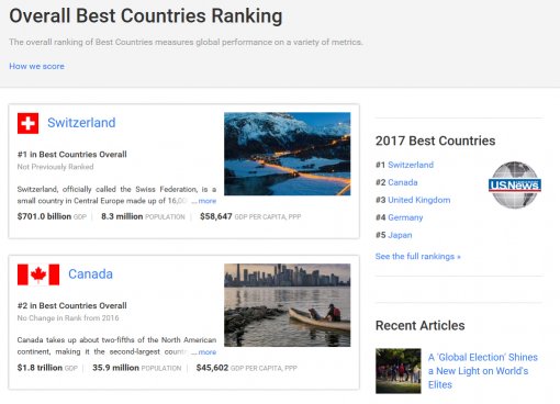 세계 ‘최고의 나라’ 1위에 스위스···80개국 중 한국 23위
