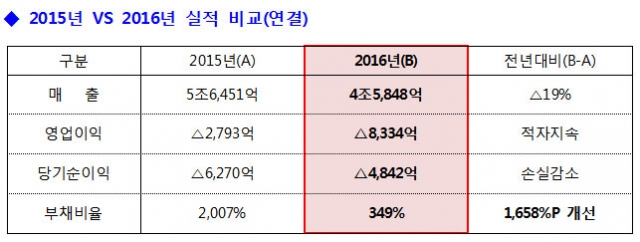 현대상선, 자본잠식 탈피···3월 중 코스피 관리종목 해제 전망 기사의 사진