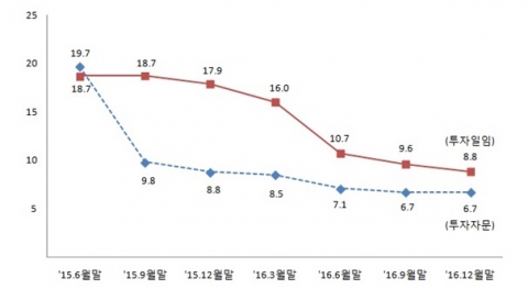 전업 투자자문사 절반 이상 적자···계약고 ‘반토막’