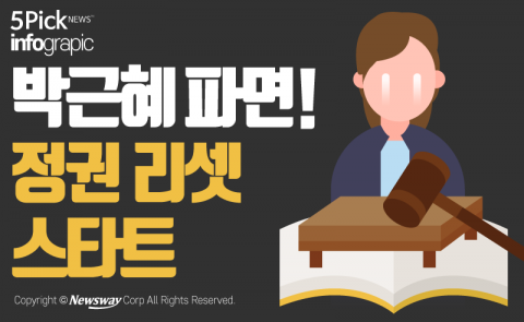  박근혜 파면! 정권 리셋 스타트