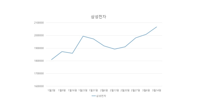 2017년 삼성전자 주가 추이(자료=한국거래소 제공)