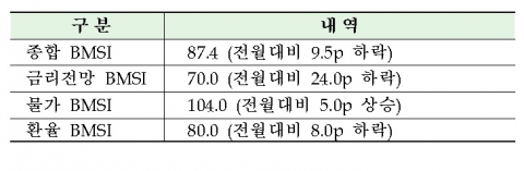 3월 채권시장심리 악화···금리인상 전망 늘어