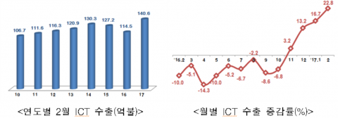 2월 ICT 수출, 전년比 22.8%↑