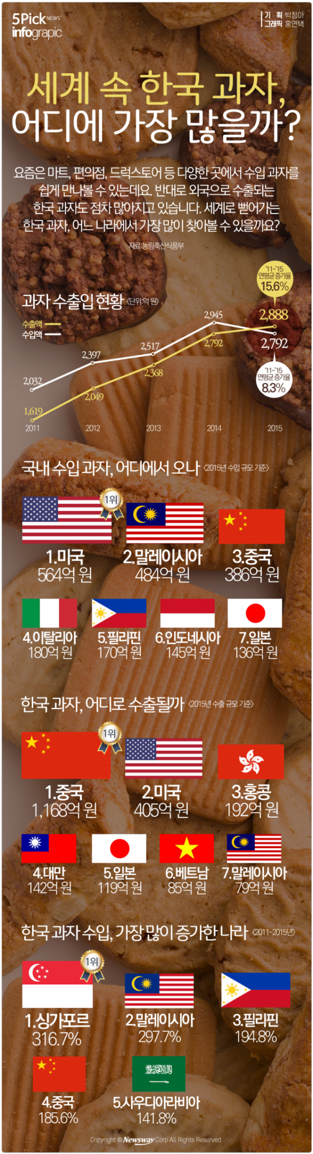  세계 속 한국 과자, 어디에 가장 많을까 기사의 사진