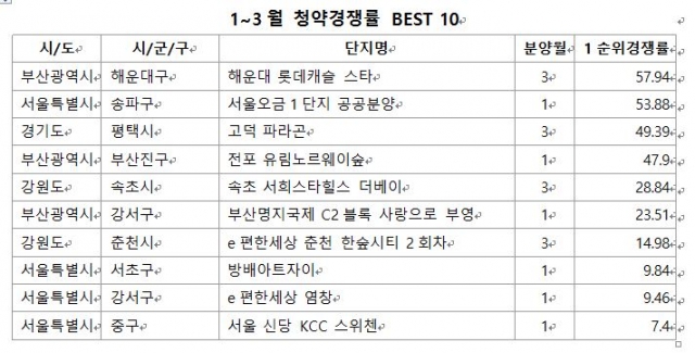 역세권 조망권 공공 등 돈 되는 곳에만 포화···될 곳만 되는 주택시장 기사의 사진