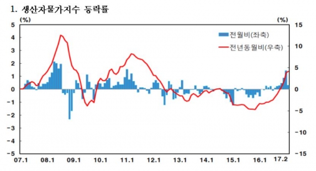 2월 생산자물가지수.자료=한국은행 제공.