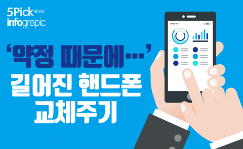  ‘약정 때문에···’ 길어진 핸드폰 교체주기