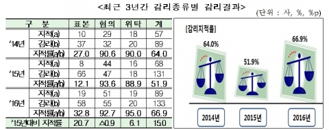 지난해 감사보고서 감리 지적률 15%p↑···“감리주기 줄인다”