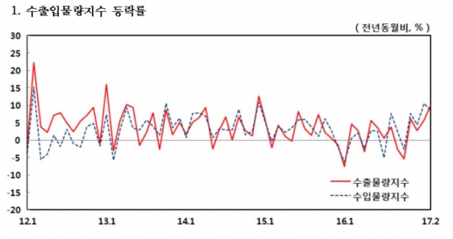 수출입물량지수 등락률. 자료=한국은행 제공.