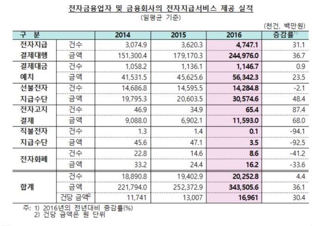 전자금융업자 및 금융회사의 전자지급서비스 제공 실적. 자료=한국은행 제공.