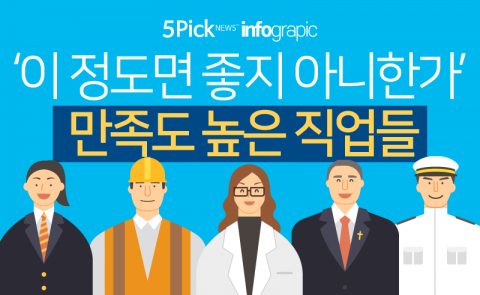  직업만족도 3위에 목사···1·2위는?