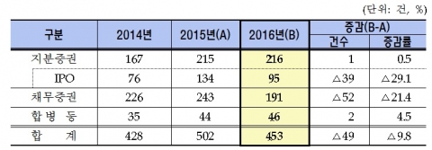 지난해 코스닥 상장사 증권신고서 4건 中 1건 ‘부실’