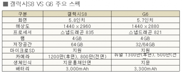 프리미엄 스마트폰 전쟁 막올라···갤S8 VS G6 ‘정면승부’ 기사의 사진