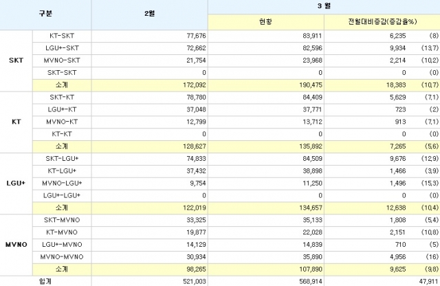 3월 번호이동 통계. 자료=한국이동통신사업자연합회.