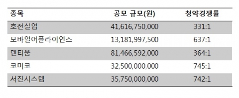 NH투자證, 1분기 IPO시장 견인···수수료도 ‘짭짤’