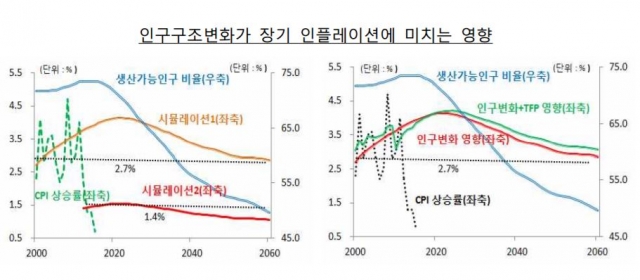 인구구조변화가 장기 인플레이션에 미치는 영향. 자료=한국은행 제공.