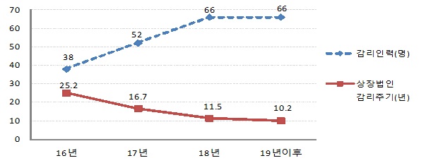 연도별 감리인력 및 상장법인 감리주기 추이(추정). 자료=금융감독원 제공