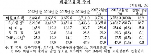 외환보유액 추이. 자료=한국은행 제공.