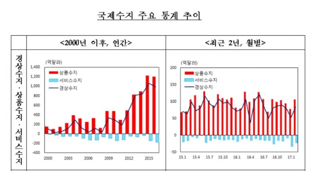 국제수지 주요 통계 추이. 자료=한국은행 제공.