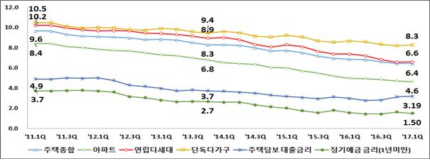주택유형별 전월세전환율과 금리 추이(단위%). 사진=한국감정원 제공.