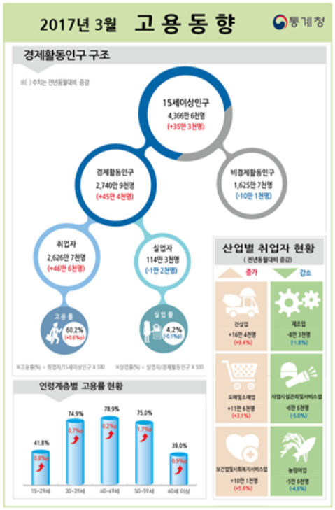 3월 취업자 증가, 15개월 만에 최고치···46만6000명↑