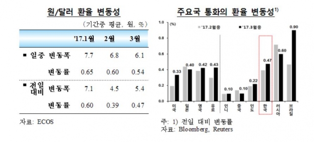 원/달러 환율 변동성. 자료=한국은행 제공.
