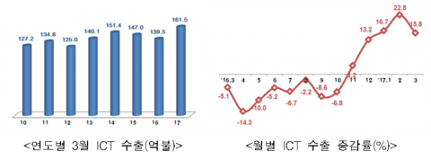 3월 ICT 수출, 전년比 15.8%↑···역대 3위 월간 수출액 달성